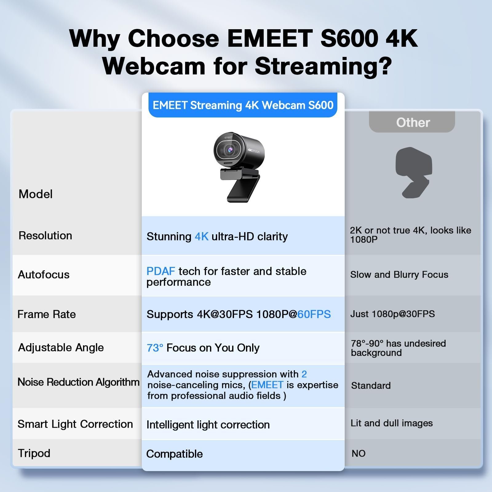 eMeet S600 4K Webcam for Streaming - Sony 1/2.5'' Sensor, PDAF Autofocus, 1080P@60FPS, 2 Noise Reduction Mics, Built-in Privacy Cover, 40°-73° FOV, Streaming Camera for Live Commerce, Gaming, Beauty - Image 4